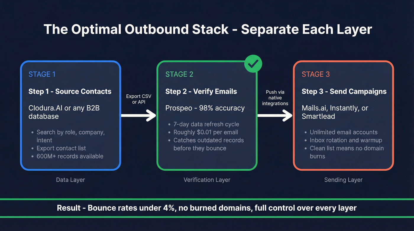 Optimal outbound workflow combining data sourcing verification and sending