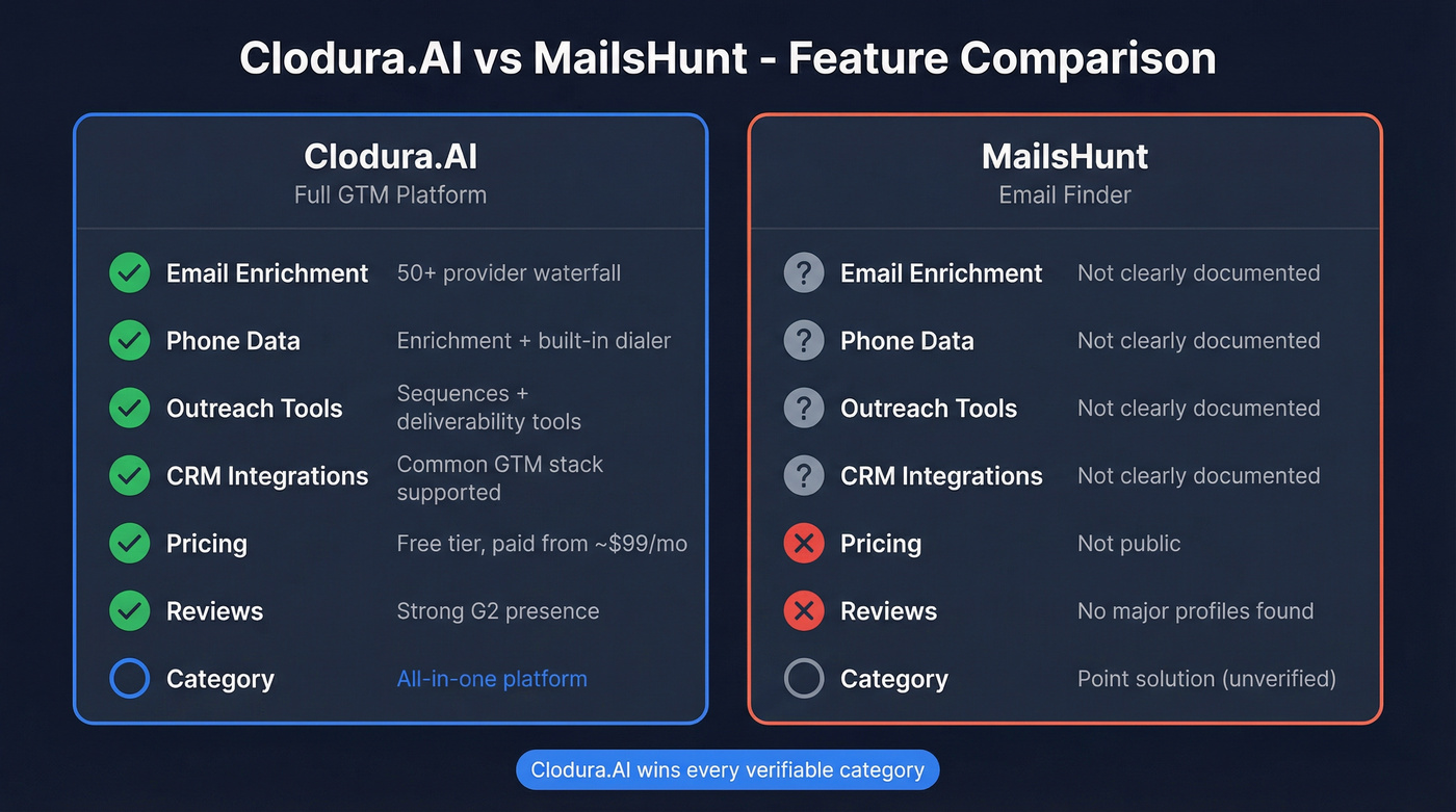 Clodura.AI vs MailsHunt head-to-head feature comparison