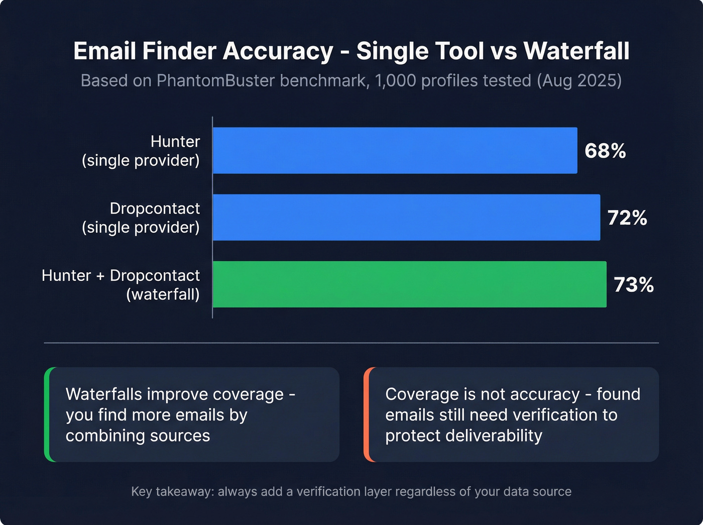 Email finder accuracy benchmark waterfall comparison chart