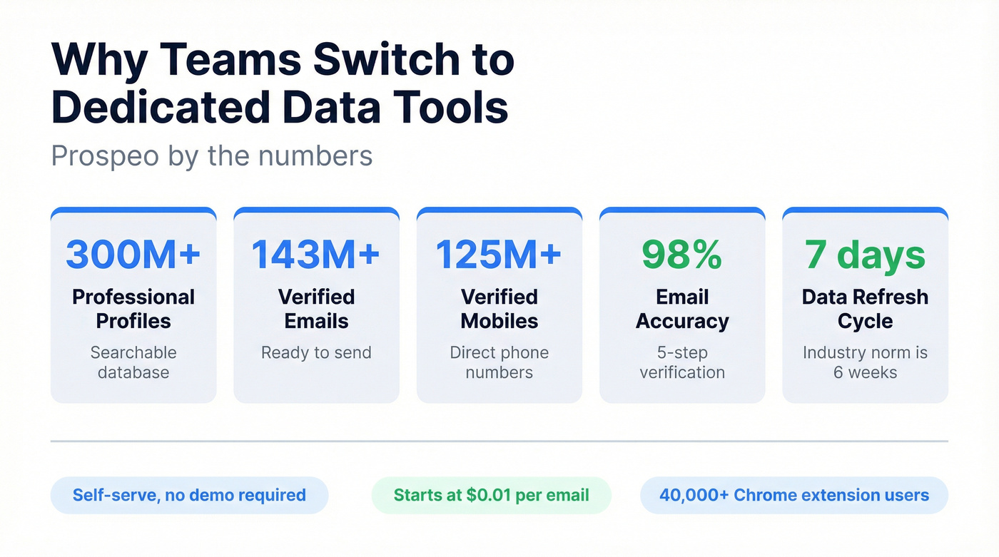 Prospeo key stats and data freshness highlights