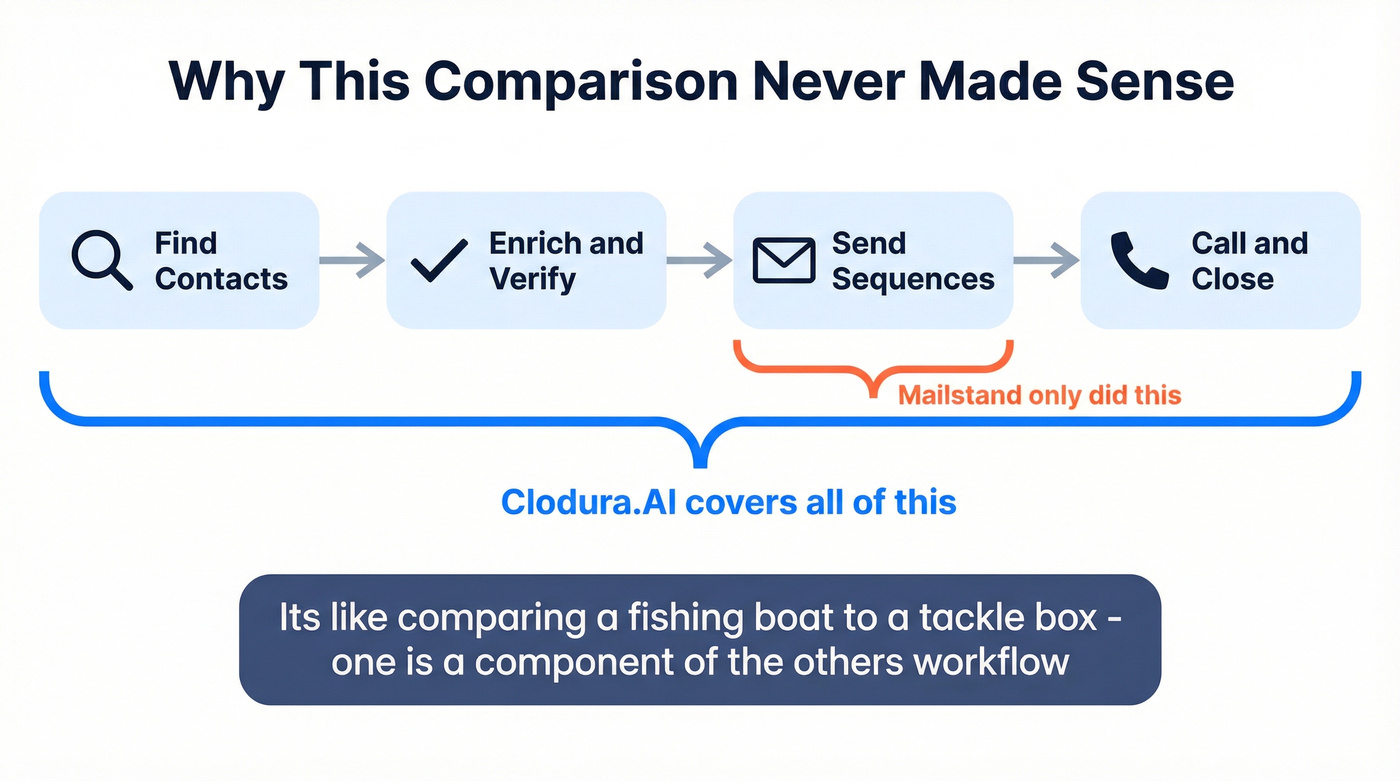 Diagram showing Clodura.AI full pipeline vs Mailstand single step