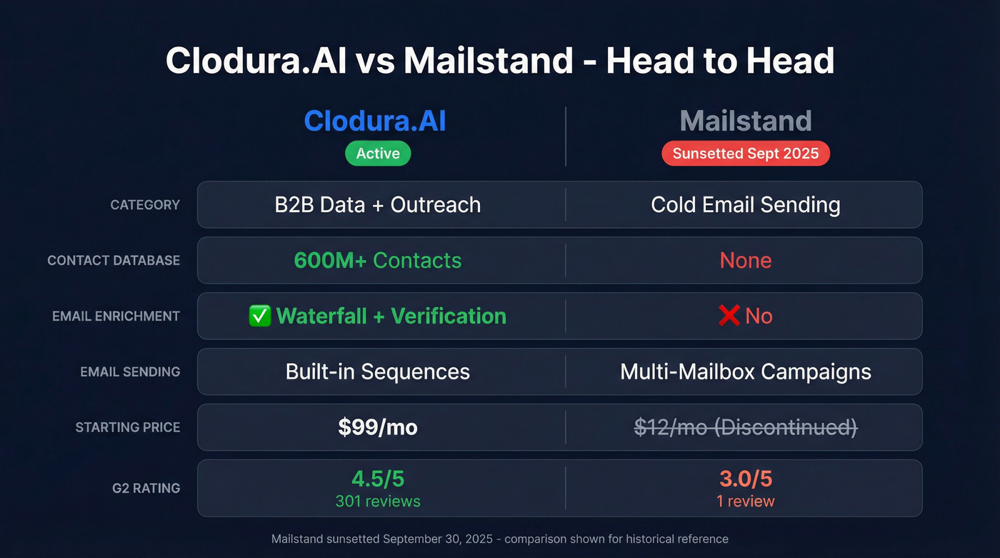 Clodura.AI vs Mailstand feature comparison diagram