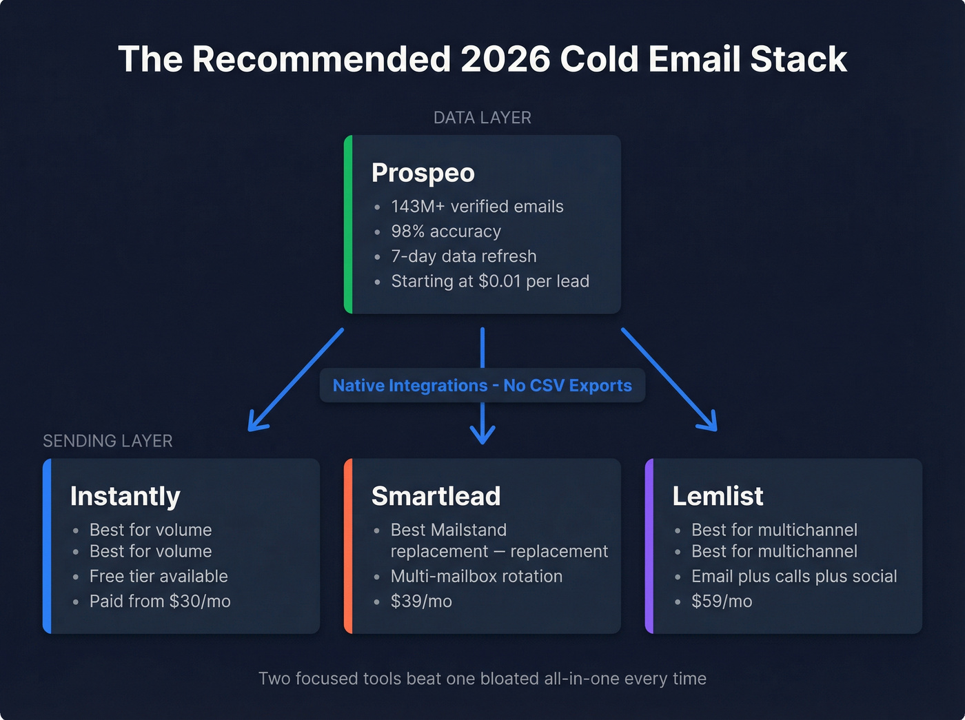 Modular cold email stack architecture for 2026