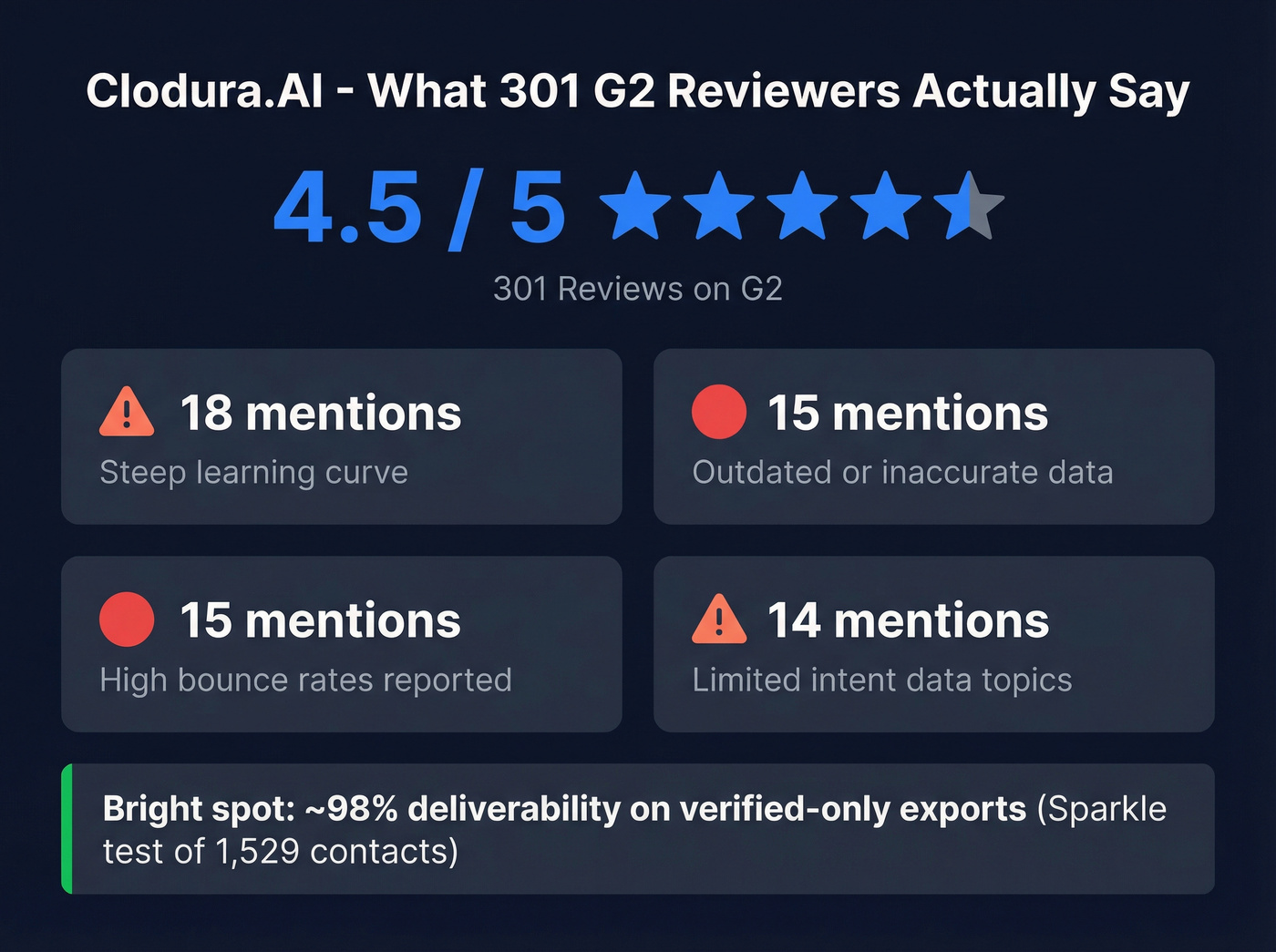 Clodura.AI G2 review insights and key stats card