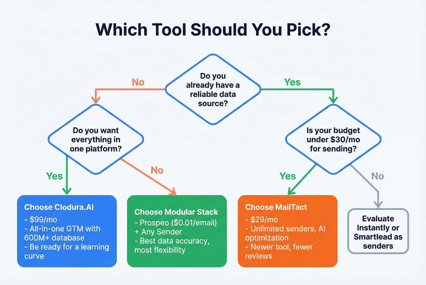 Decision flowchart for choosing Clodura MailTact or modular stack