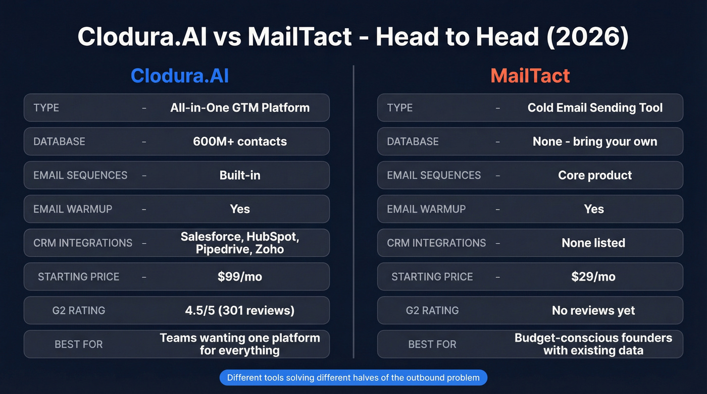 Clodura.AI vs MailTact head-to-head comparison diagram