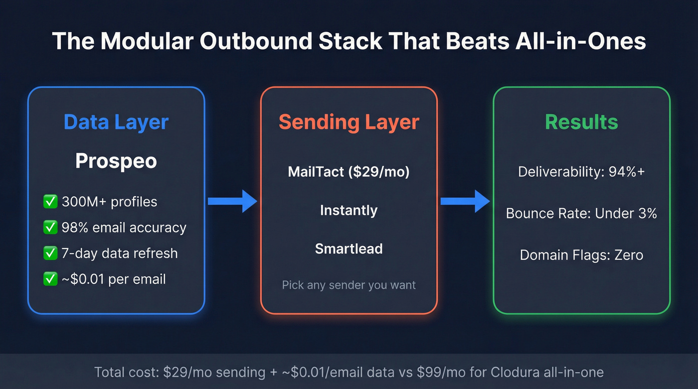 Modular outbound stack architecture with Prospeo data layer