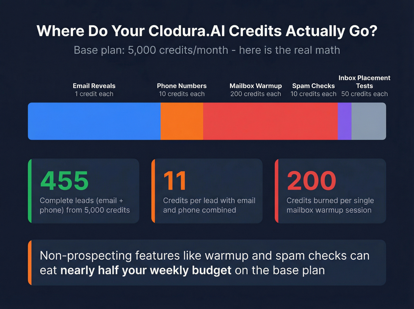 Clodura.AI credit consumption breakdown showing hidden costs