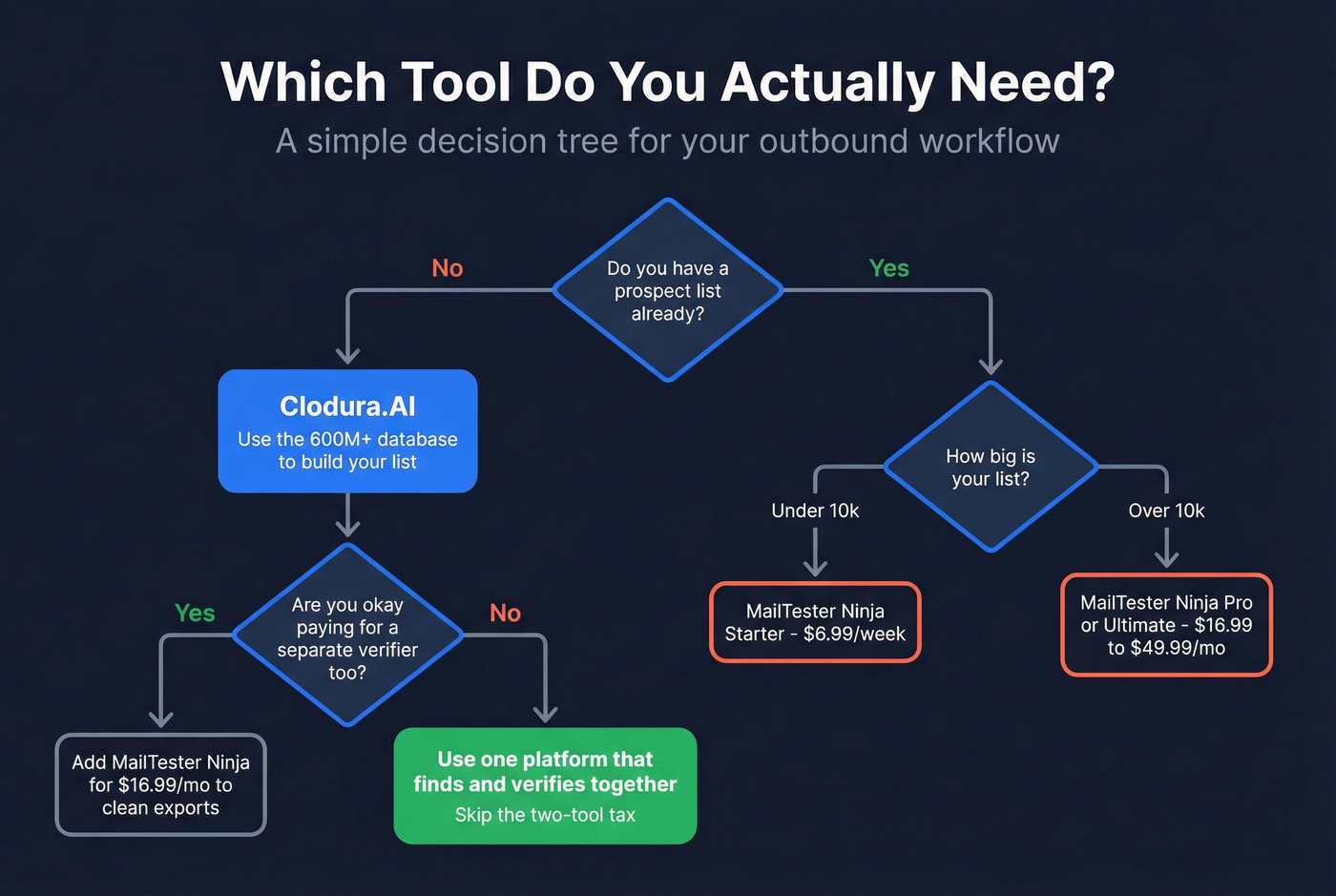 Decision flowchart for choosing Clodura.AI vs MailTester Ninja vs one platform