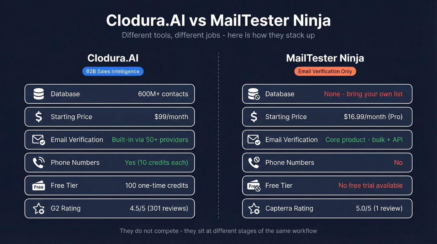 Clodura.AI vs MailTester Ninja head-to-head feature comparison