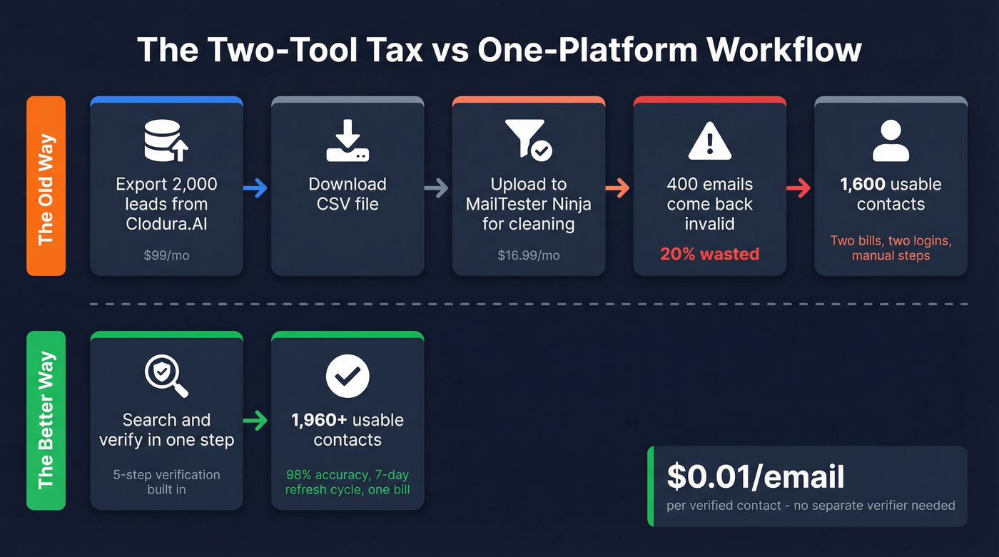 Two-tool workflow vs single platform workflow comparison diagram