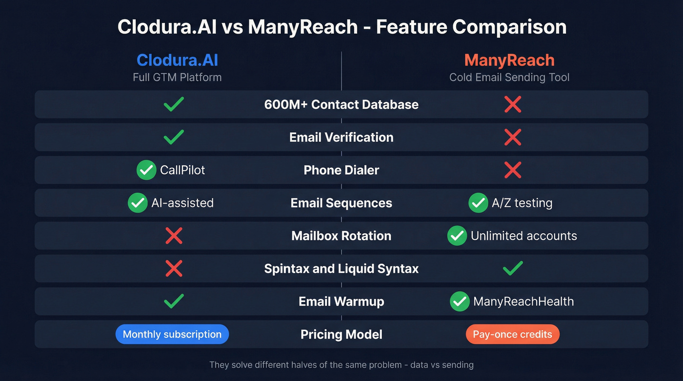 Clodura.AI vs ManyReach feature comparison diagram