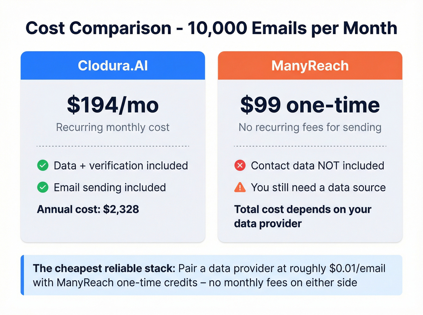 Clodura.AI vs ManyReach pricing cost comparison chart