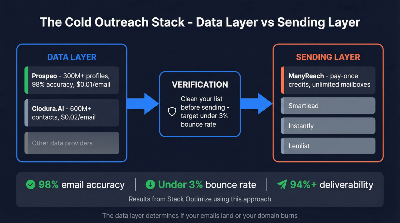 Cold outreach stack architecture showing data and sending layers