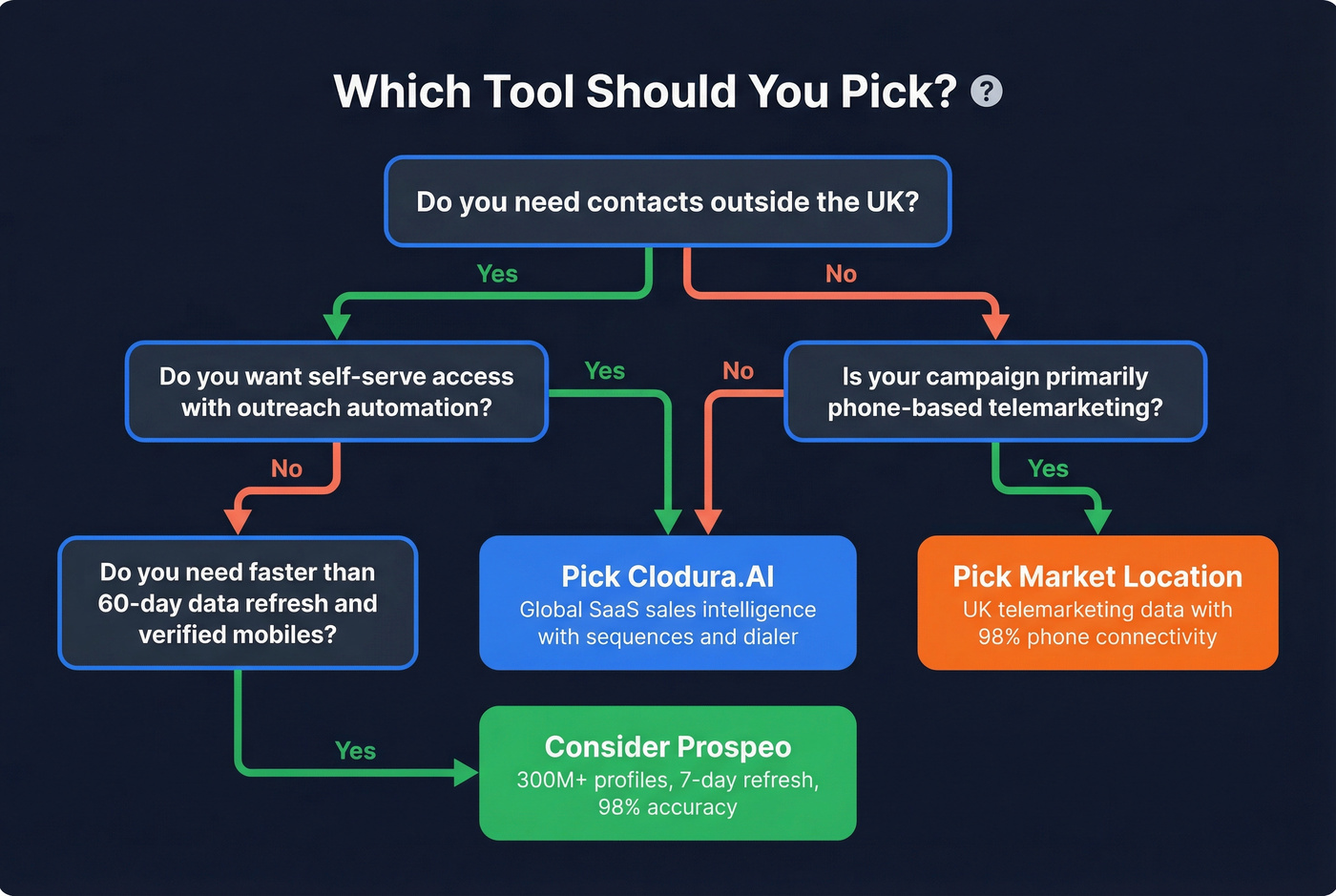Decision tree flowchart for choosing the right tool