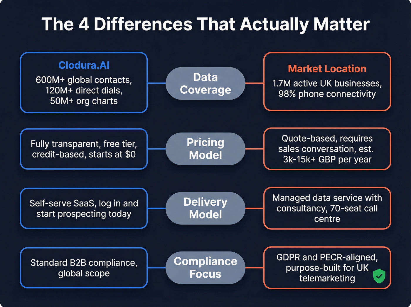 Decision fork diagram showing key differences between platforms