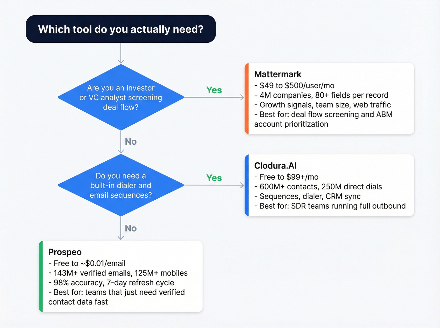 Decision flowchart for choosing Clodura.AI vs Mattermark vs Prospeo