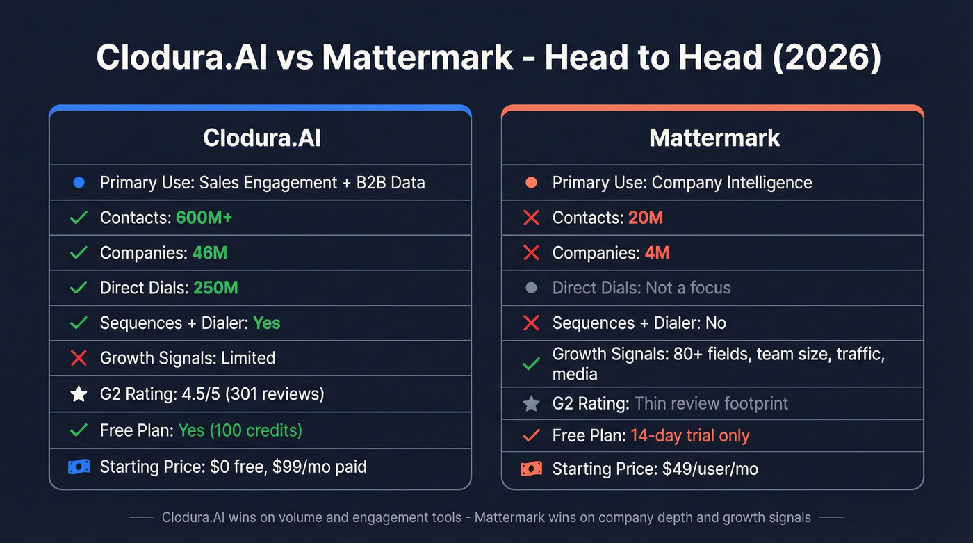 Clodura.AI vs Mattermark head-to-head feature comparison diagram