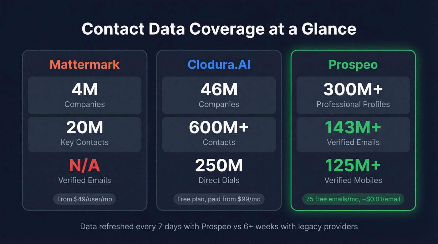 Key stats comparison showing Prospeo vs Clodura.AI vs Mattermark data coverage