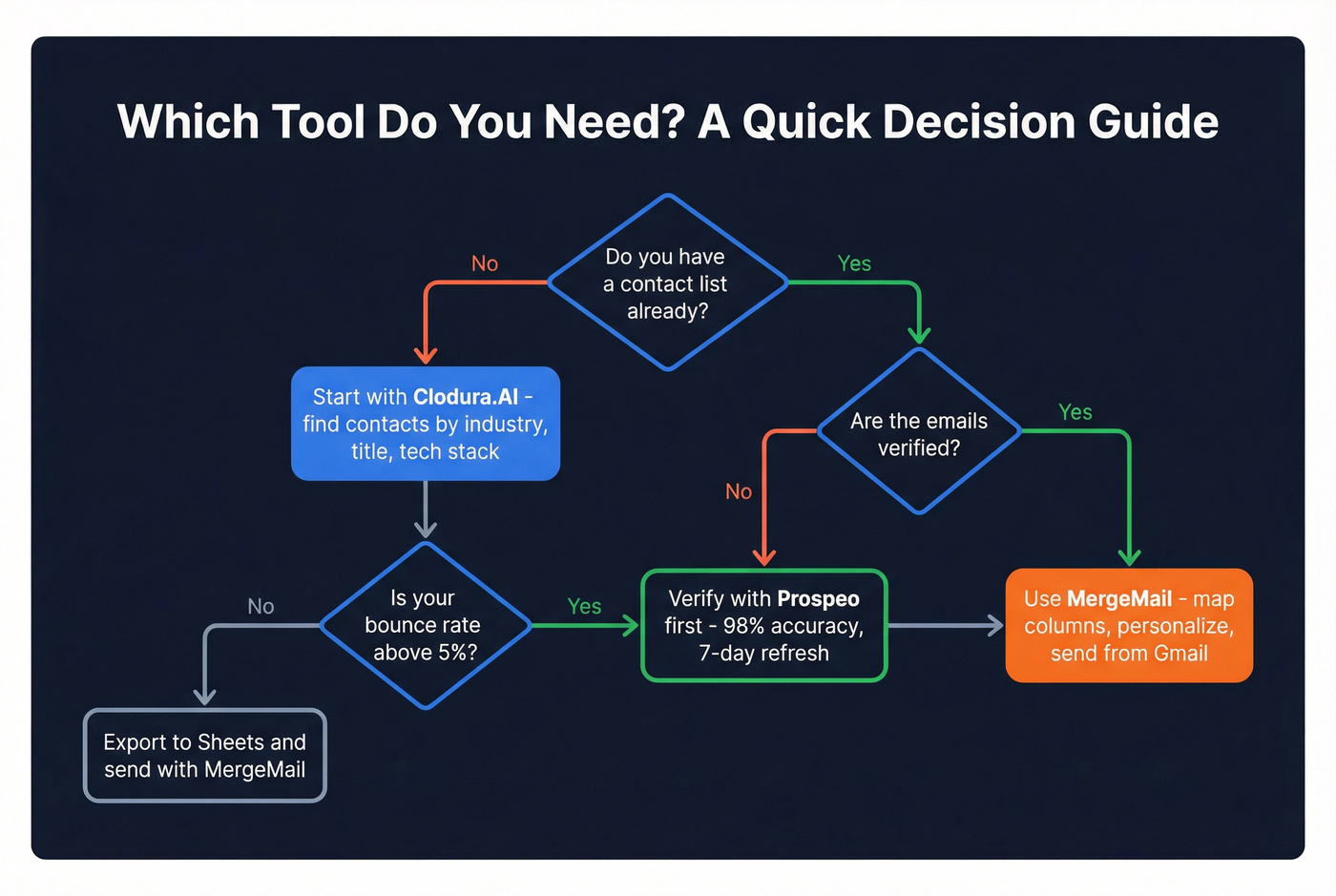 Decision flowchart for choosing Clodura.AI or MergeMail or both