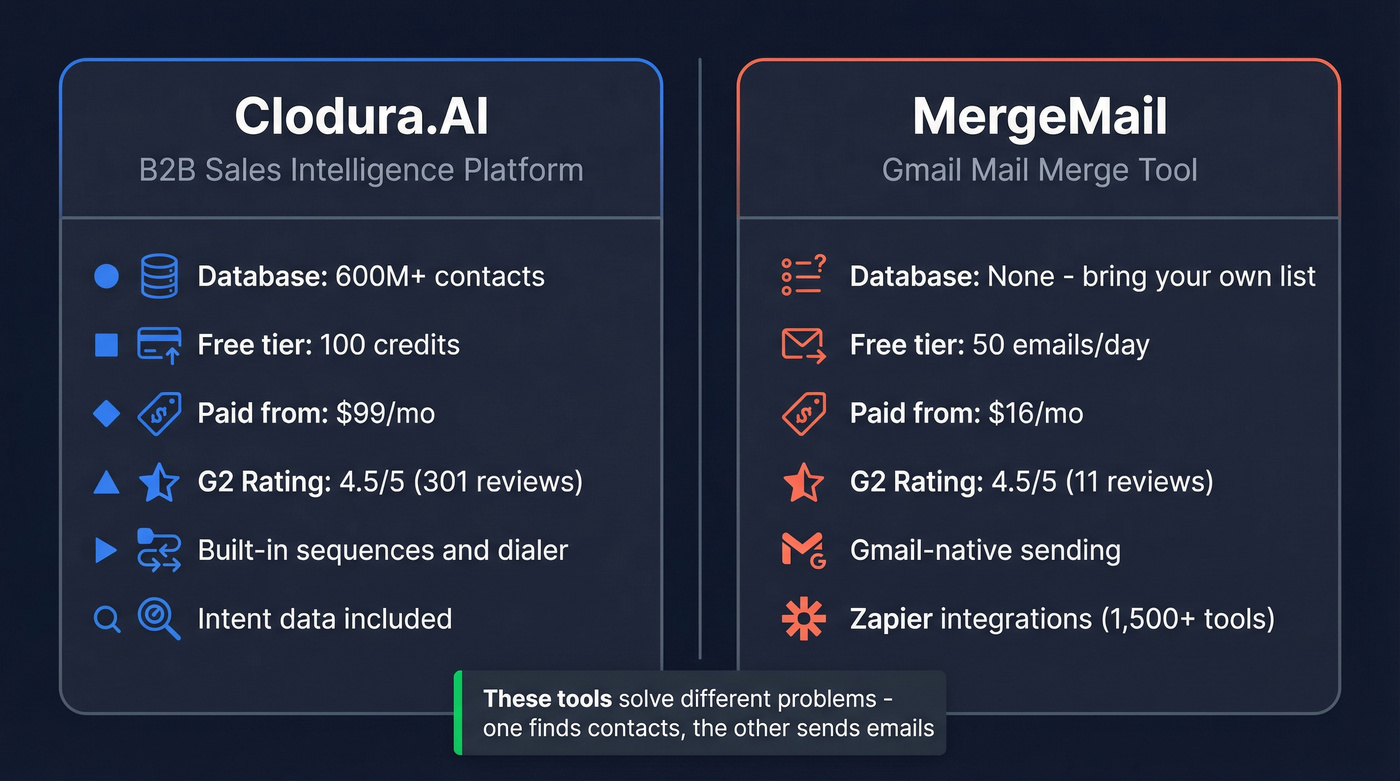Clodura.AI vs MergeMail head-to-head comparison diagram