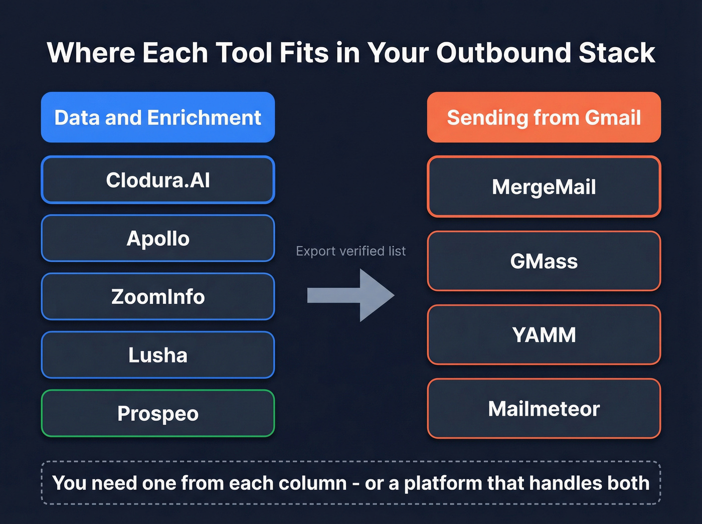 Category map showing where each tool fits in the outbound stack