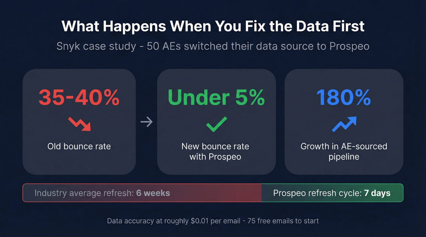 Snyk case study stats showing bounce rate improvement with Prospeo
