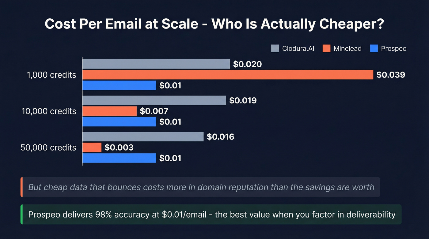 Cost per email comparison across pricing tiers
