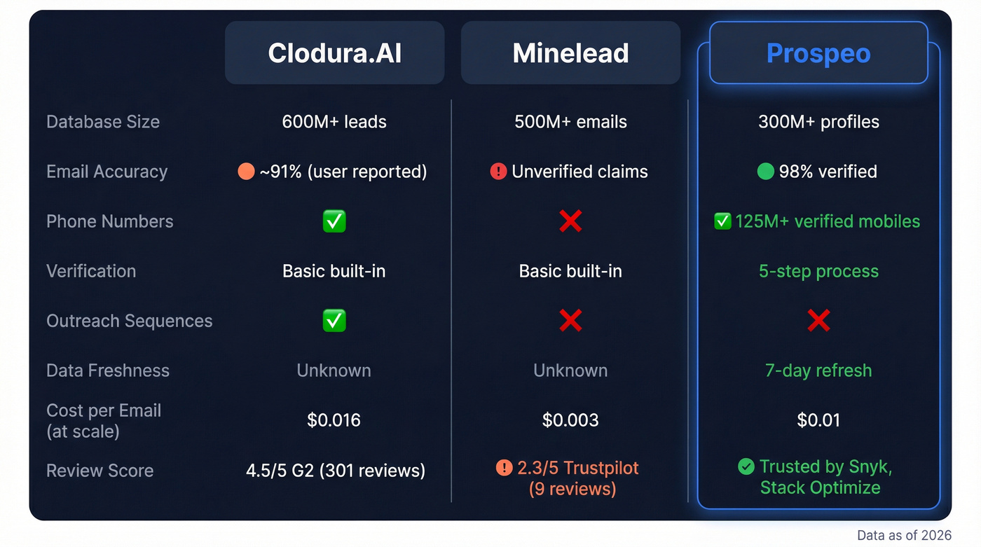 Clodura.AI vs Minelead vs Prospeo feature comparison