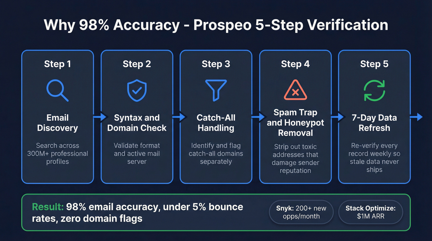 Prospeo 5-step email verification process flow