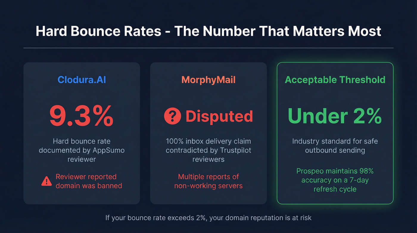 Bounce rate comparison showing both tools vs acceptable threshold