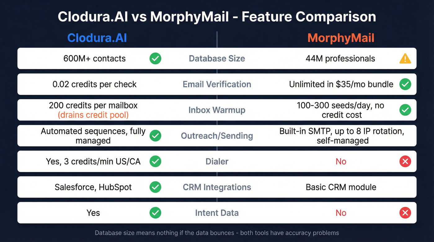 Clodura.AI vs MorphyMail feature comparison diagram