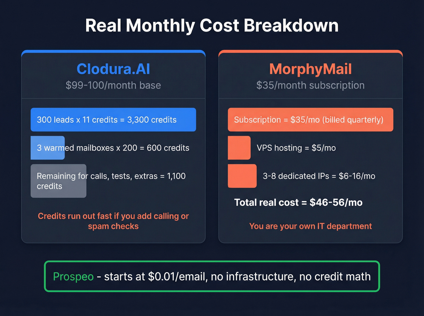 Clodura.AI vs MorphyMail monthly cost breakdown