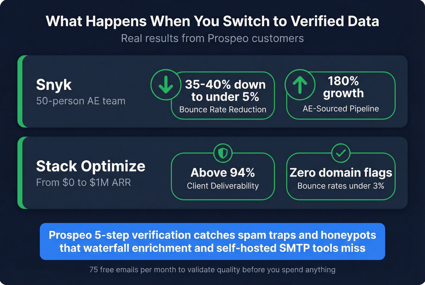 Prospeo real-world results with Snyk and Stack Optimize