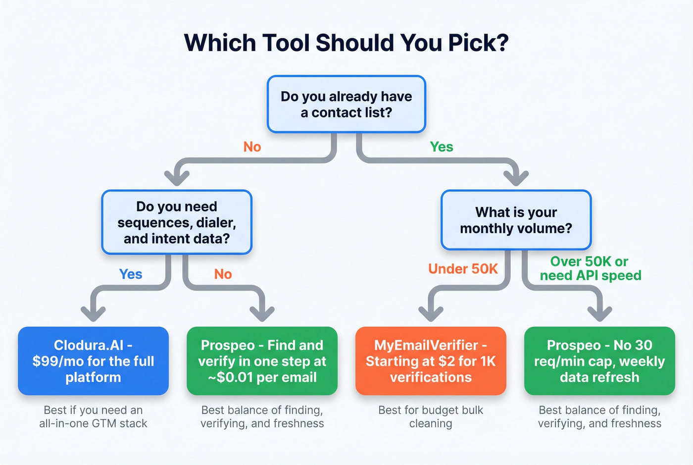 Decision flowchart for choosing the right verification tool