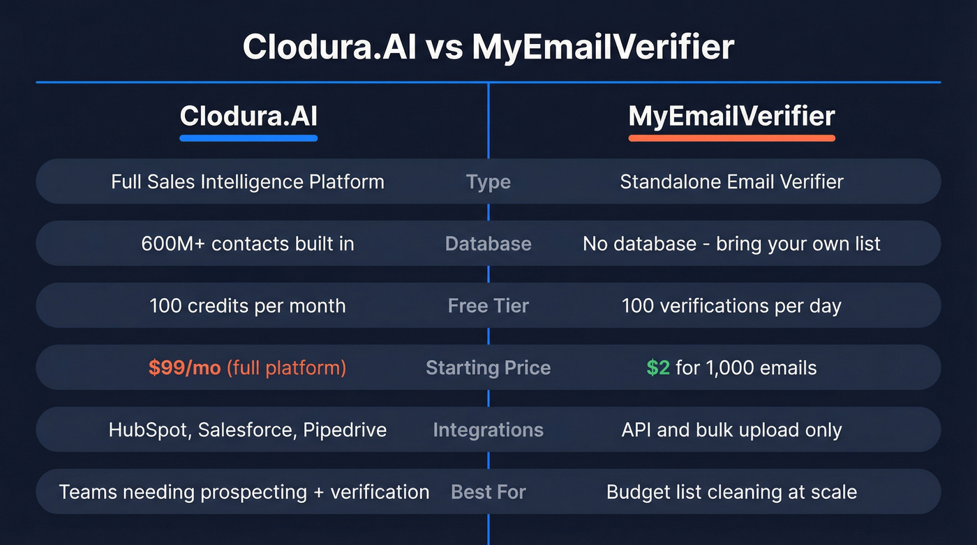 Clodura.AI vs MyEmailVerifier head-to-head feature comparison
