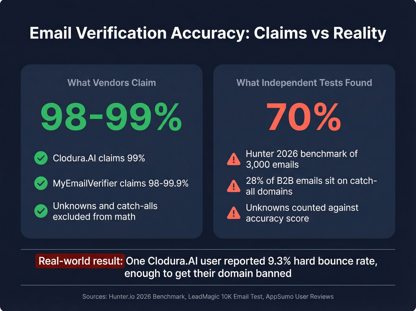 Vendor accuracy claims vs independent benchmark results