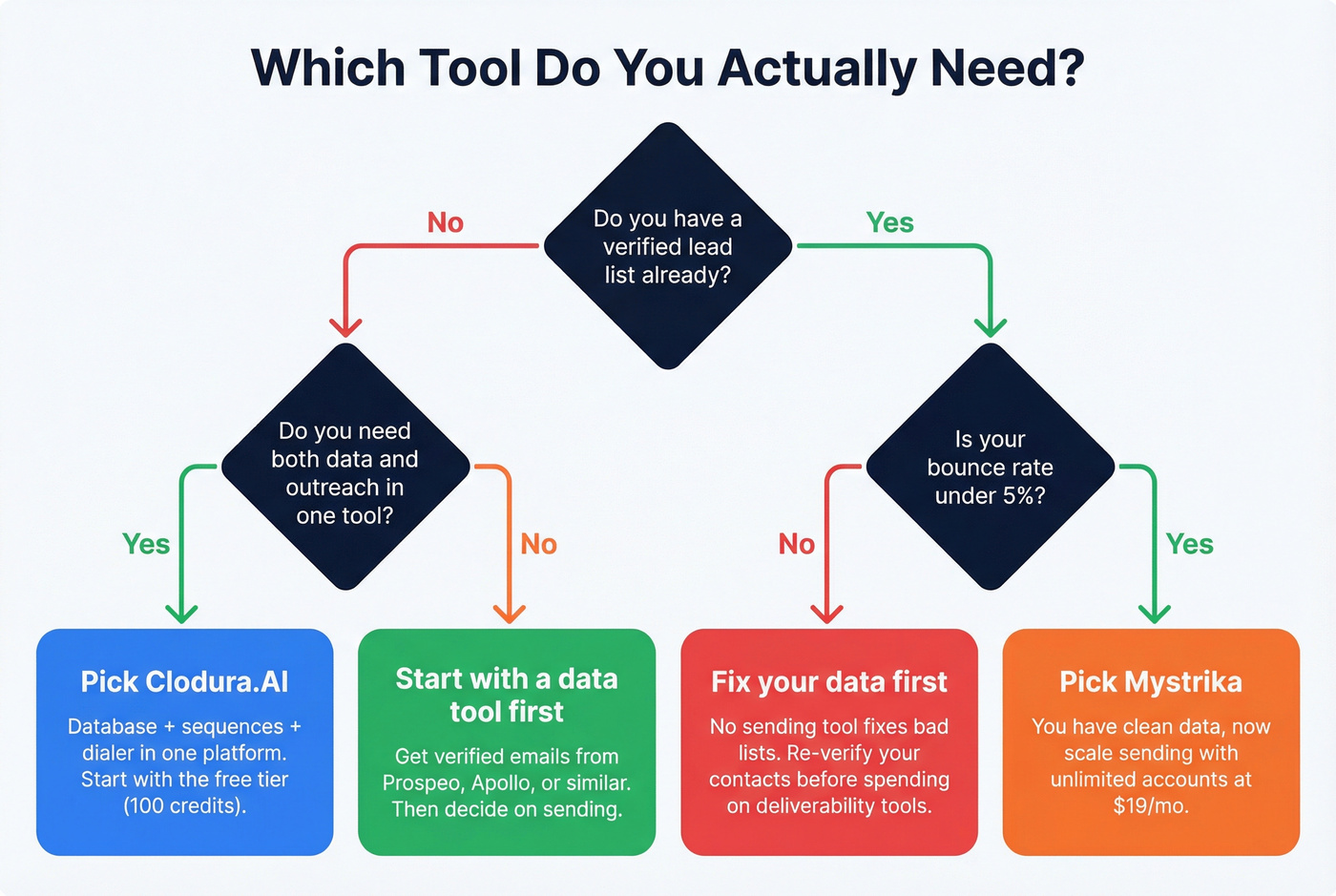 Decision flowchart for choosing Clodura.AI or Mystrika or neither