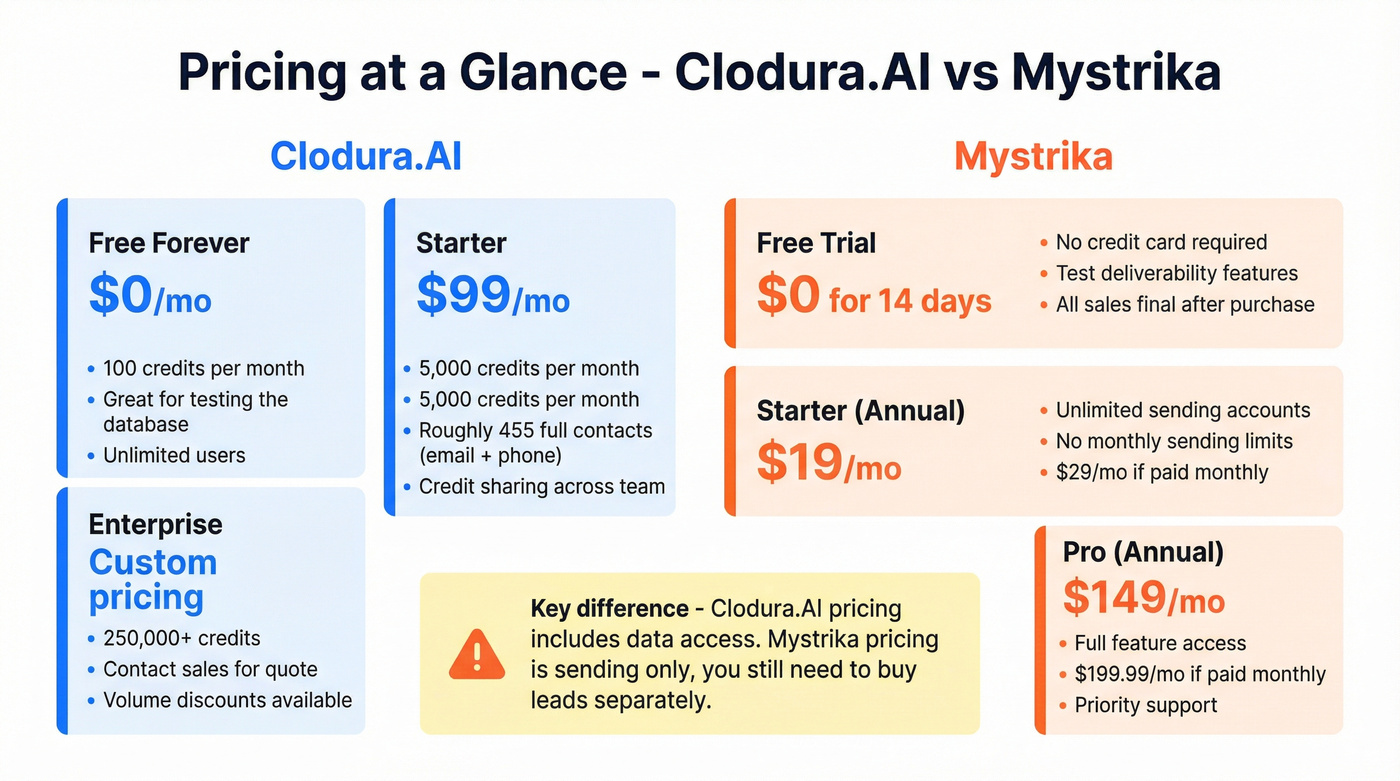 Clodura.AI vs Mystrika pricing tiers visual breakdown
