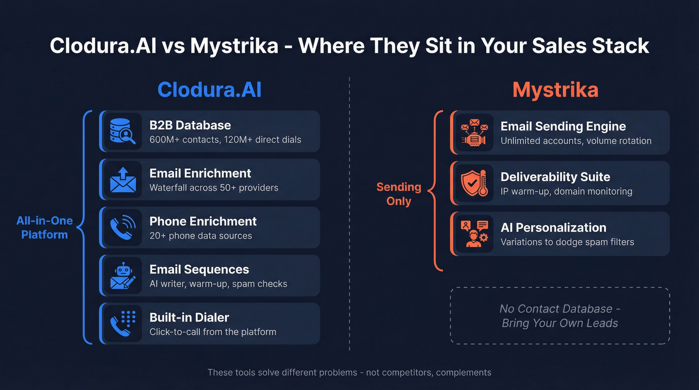 Clodura.AI vs Mystrika head-to-head stack comparison