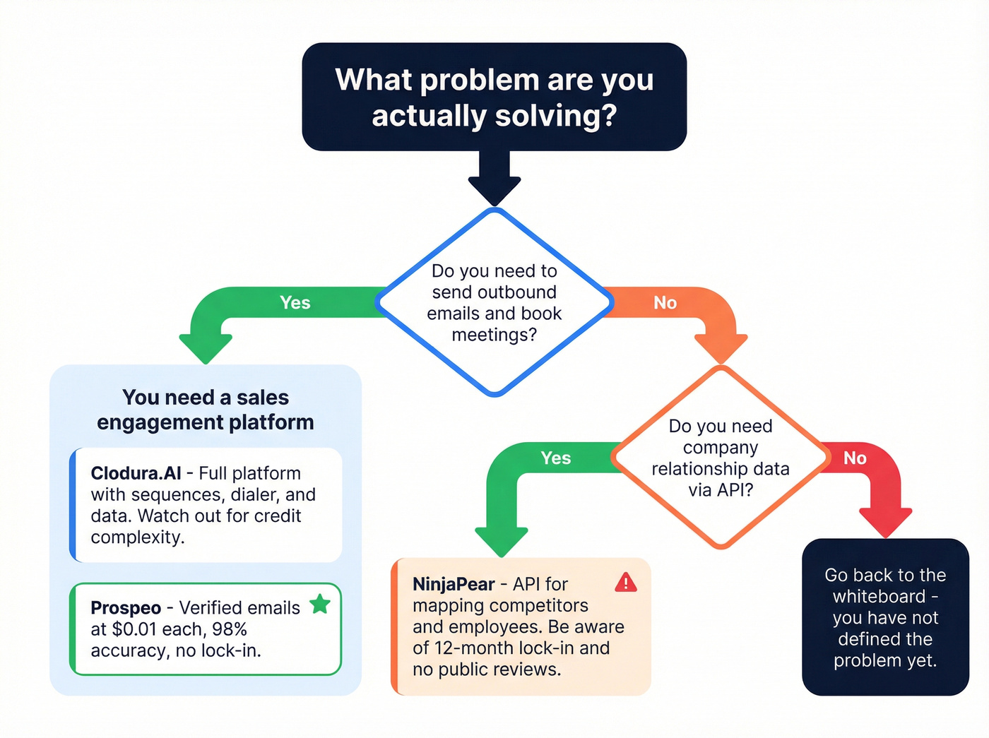 Decision flowchart for choosing between Clodura.AI, NinjaPear, or Prospeo