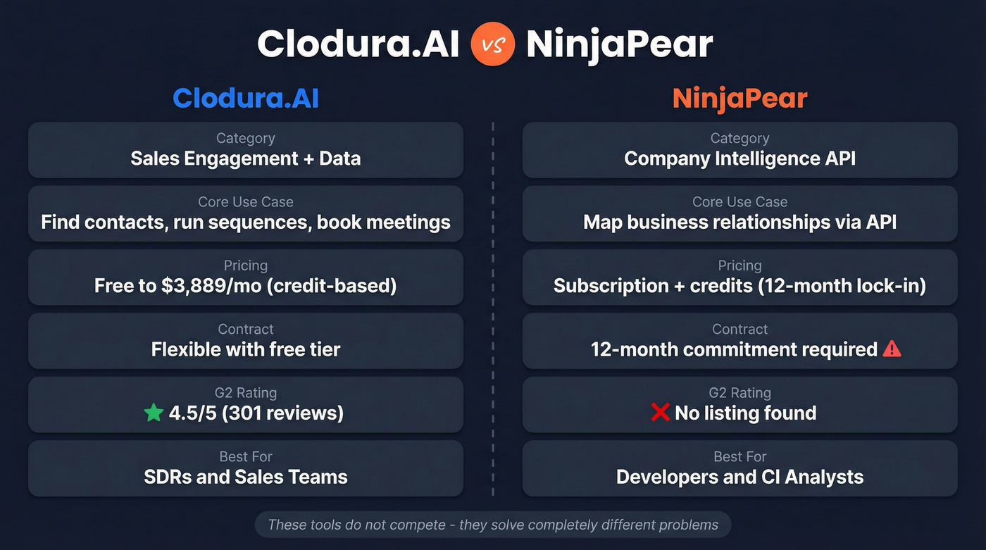 Clodura.AI vs NinjaPear head-to-head comparison diagram