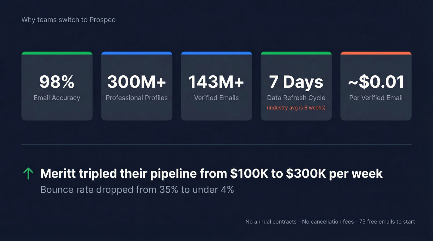 Prospeo key stats and data quality metrics card