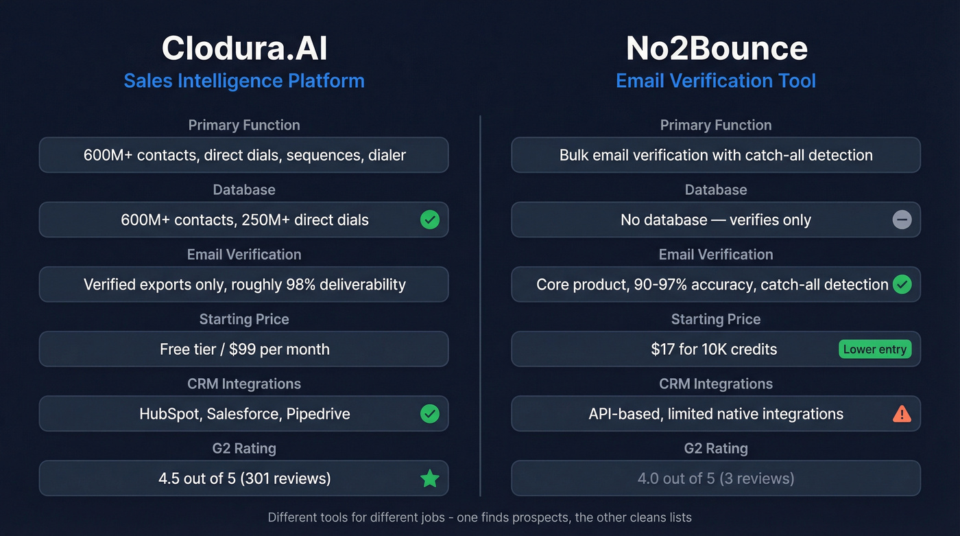 Clodura.AI vs No2Bounce head-to-head feature comparison diagram
