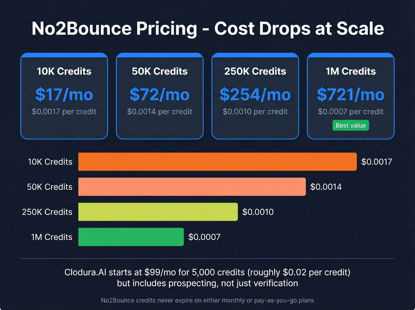 No2Bounce pricing tiers with cost per credit visualization