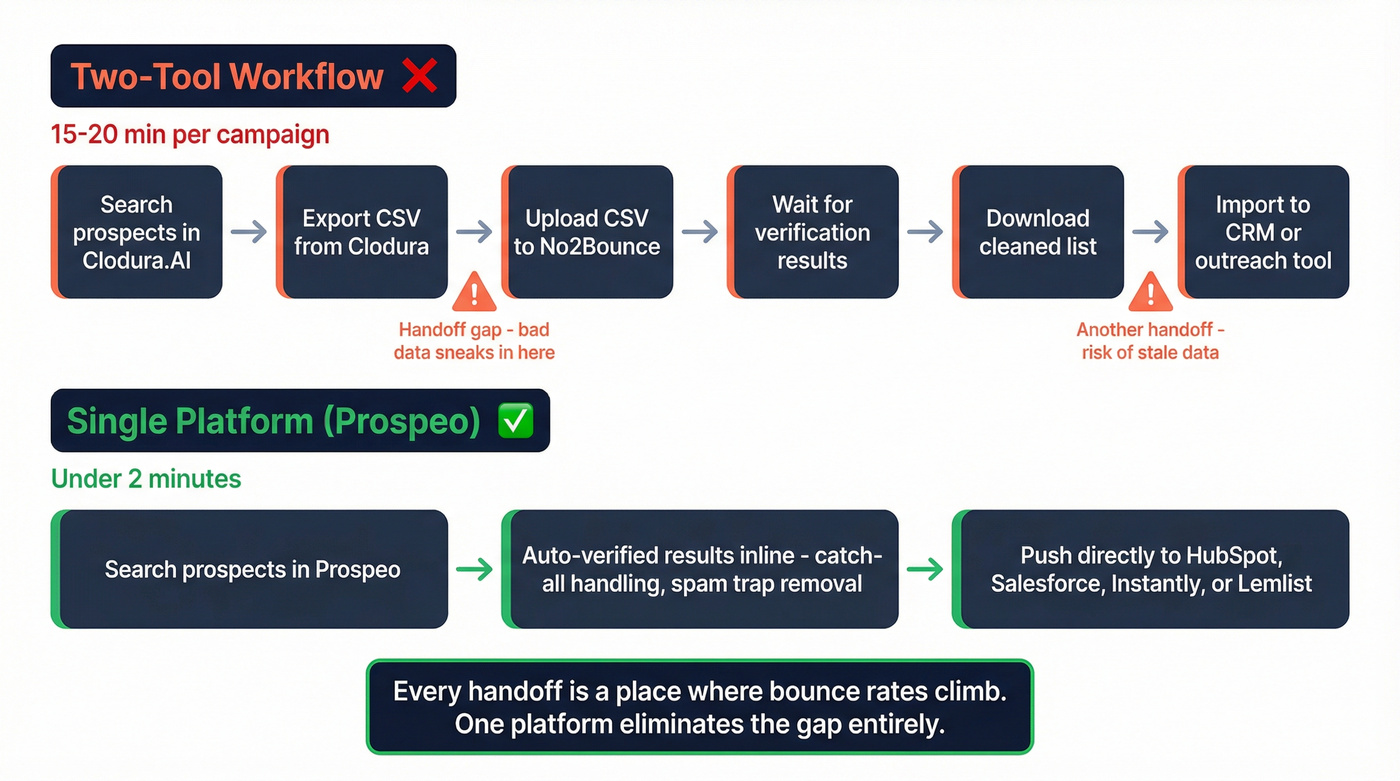 Two-tool workflow vs single platform workflow comparison