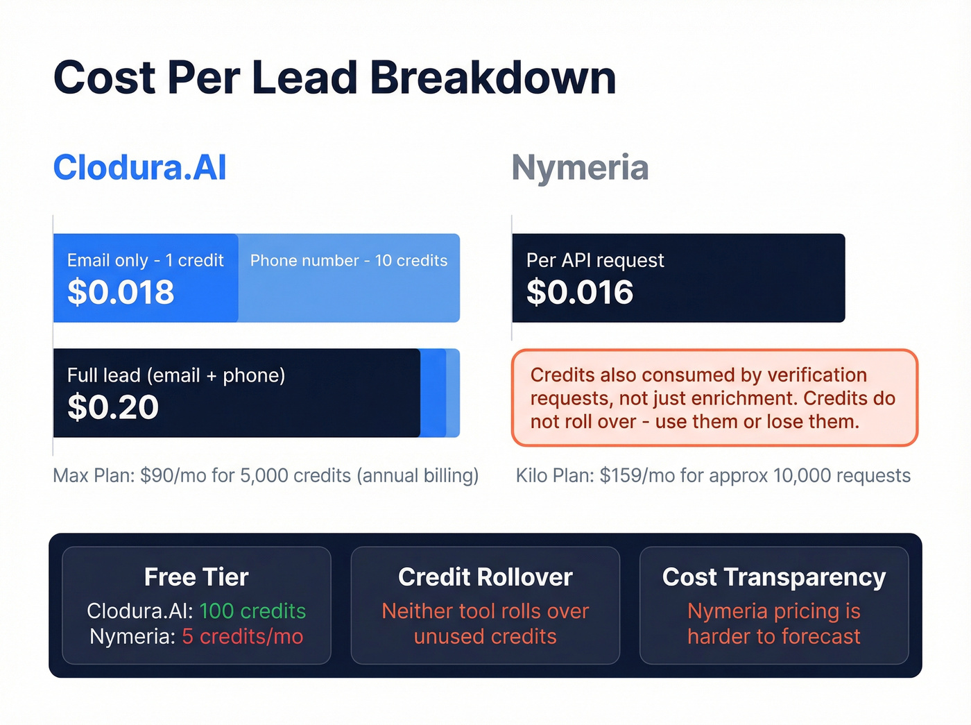 Cost per lead breakdown comparing Clodura.AI and Nymeria pricing