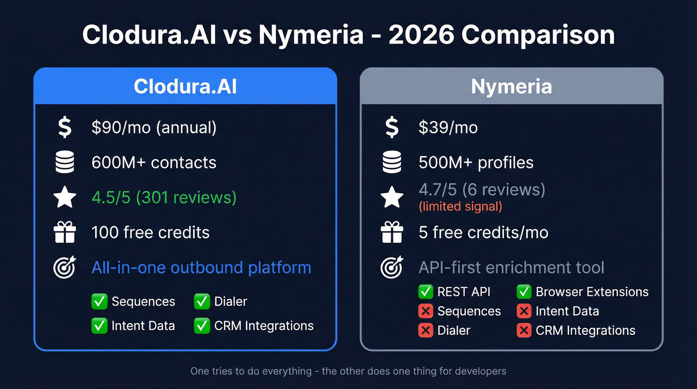 Clodura.AI vs Nymeria head-to-head feature comparison diagram