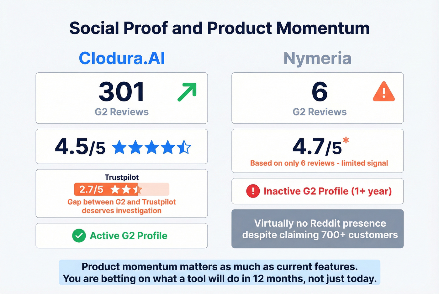 Social proof and product momentum comparison stat cards