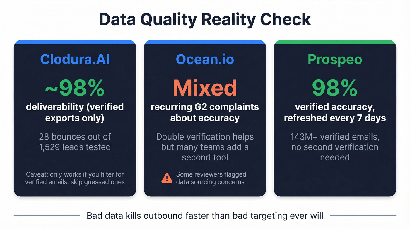 Data quality comparison stats for Clodura.AI and Ocean.io